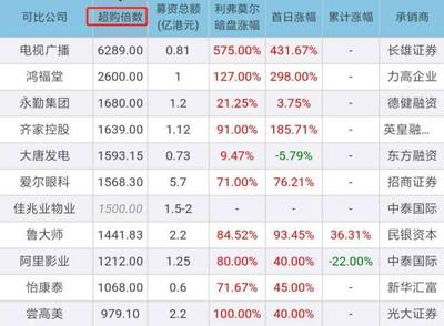 怎么看打新股是否中签