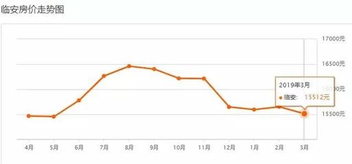 临安房价未来5年走势