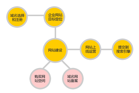 个人手机网站建设简单步骤