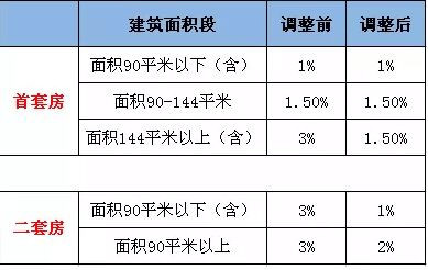 上海二套房契税