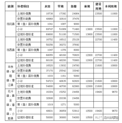高速路征地补偿新标准