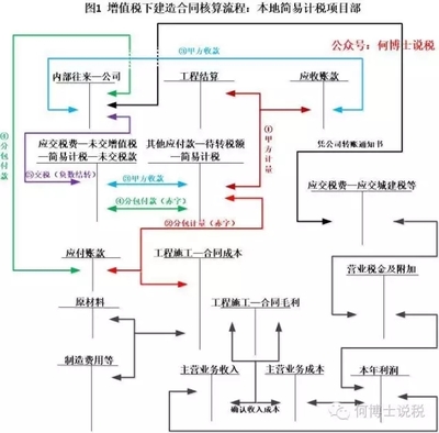 应收应付会计做账