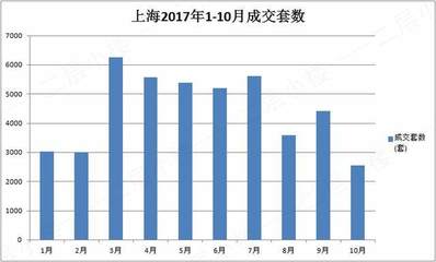 上海三月二手房成交量