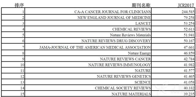 sci影响因子40以上算高吗