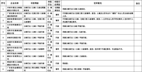 工程设计资质分类