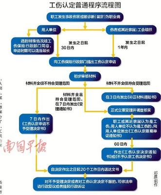 工伤程序