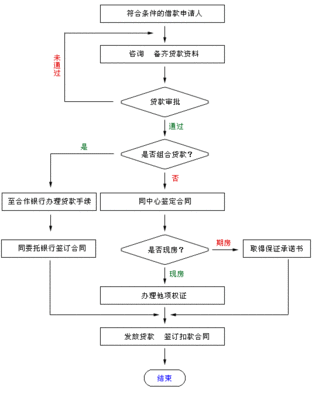 公积金 贷款 流程