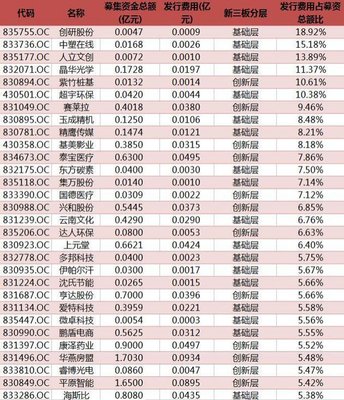 融资中介费一般多少