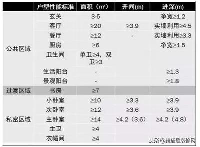 餐厅厨房面积指标