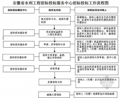 水利工程招投标流程详解（水利工程招投标常见问题如何监督水利工程招投标常见问题） 装饰家装施工 第4张