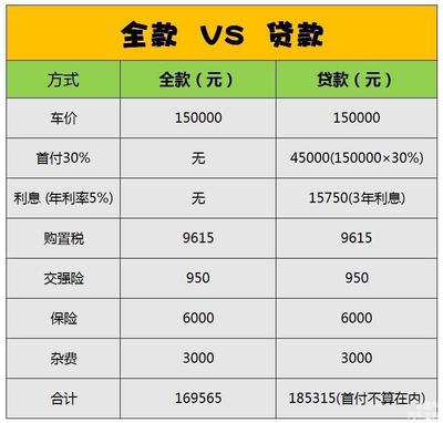 贷款15万多还多少