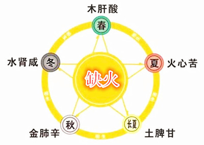 八字五行缺火