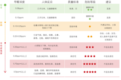 孕妇甲醛标准
