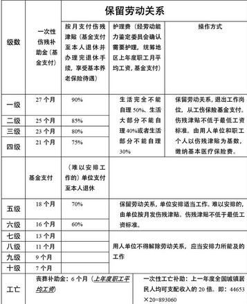 伤残分级