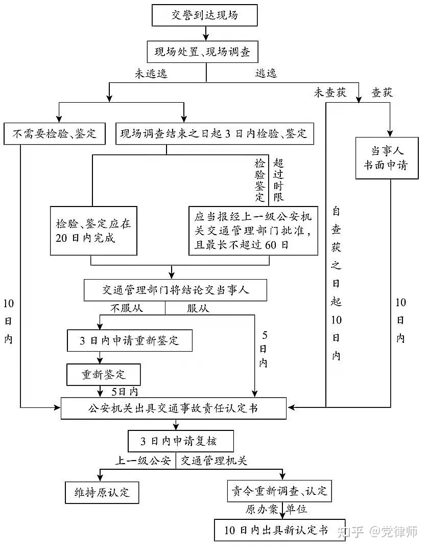 交通事故案件处理流程