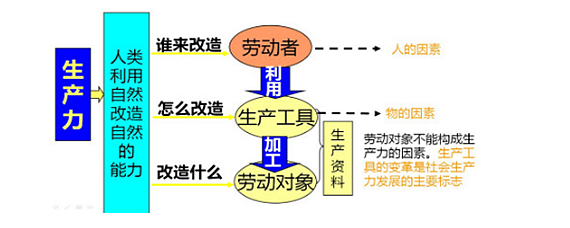 厨房生产三要素