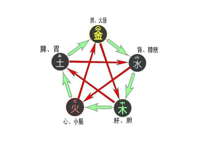 五行格局