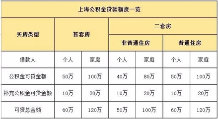 公积金贷款额度 上海