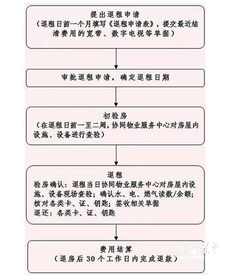 租房子流程