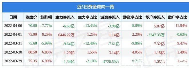 收盘价6.60什么意思