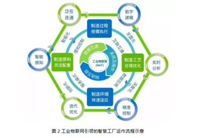 工业4.0的技术基础是什么