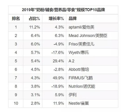 中国奶粉排名前十