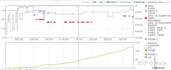 亚马逊有哪些办法可以看到关键词搜索量和搜索热度吗?