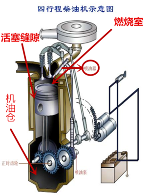 船舶柴油机燃烧后产物是