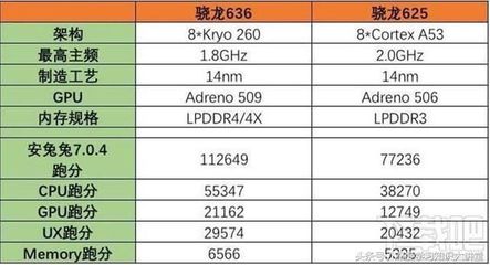 高通骁龙636和653哪个好 几