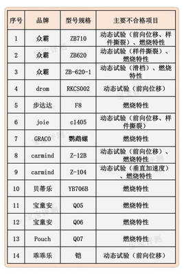 不合格奶粉名单