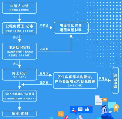 公租房申请需要多久