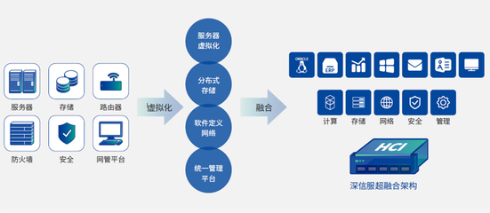 什么是超融合解决方案