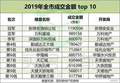 深圳豪宅楼盘排名