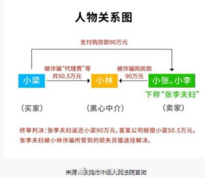 买二手房被骗案例