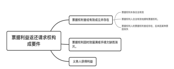 诉讼时效的起算