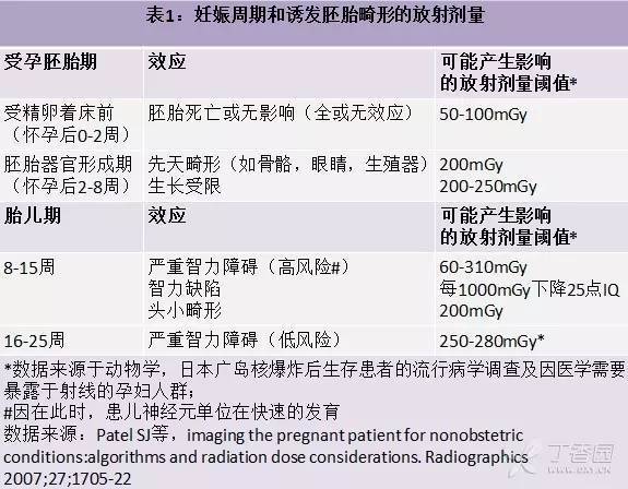 电离辐射对胎儿的影响