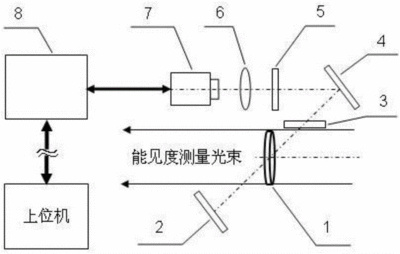 前向散射式能见度仪的基本原理