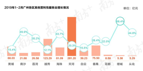 广州经济发展趋势