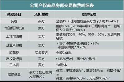 郑州契税缴纳标准