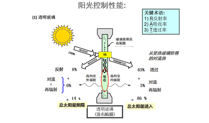 玻璃能阻挡紫外线吗