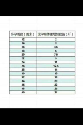 怀孕周数与体重增加表