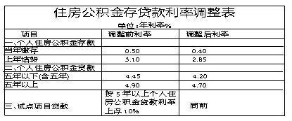 个人贷款年利率