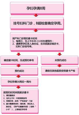济南怀孕建档流程