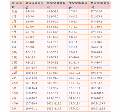 五个月宝宝身高体重标准是多少