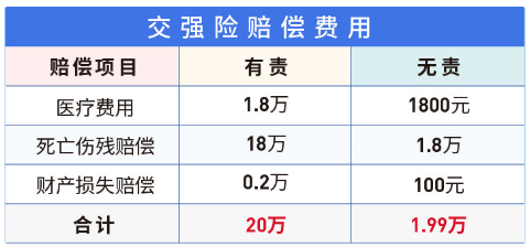 交强险赔偿范围明细