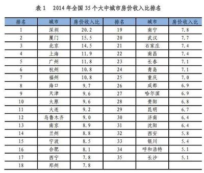 世界各国房价排名