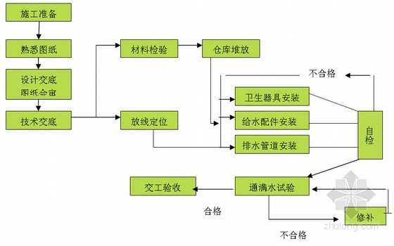 酒店装修施工流程