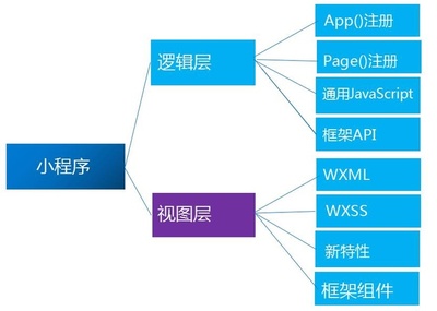 微信小程序的框架