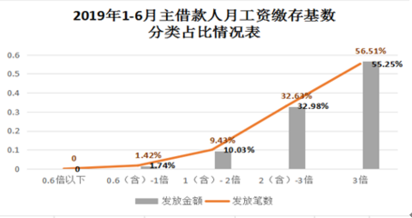 贷款百分之0.5是多少