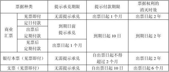 票据权利期限